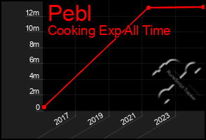 Total Graph of Pebl