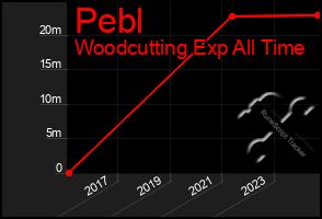 Total Graph of Pebl