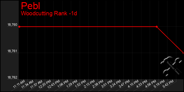 Last 24 Hours Graph of Pebl