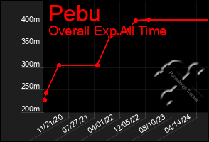 Total Graph of Pebu