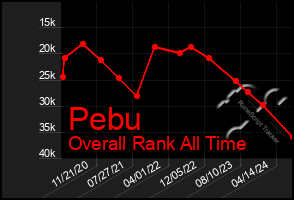 Total Graph of Pebu