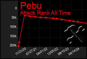 Total Graph of Pebu