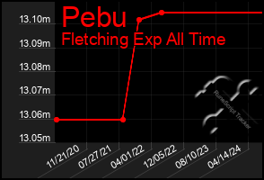 Total Graph of Pebu