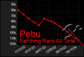 Total Graph of Pebu