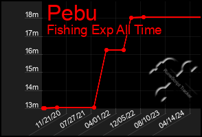 Total Graph of Pebu