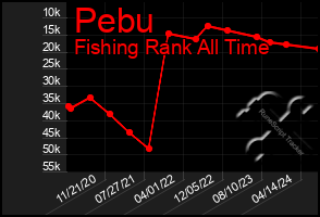 Total Graph of Pebu