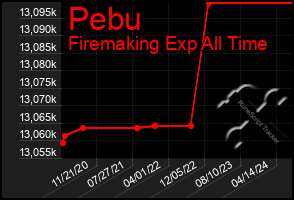 Total Graph of Pebu