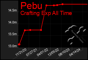 Total Graph of Pebu