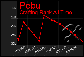 Total Graph of Pebu