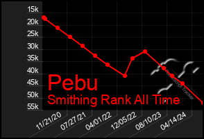 Total Graph of Pebu