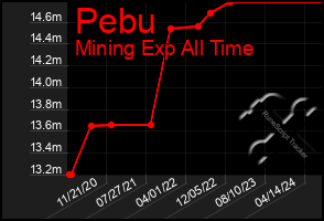 Total Graph of Pebu