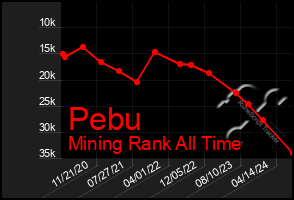 Total Graph of Pebu