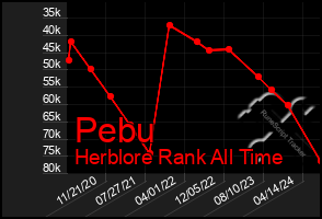 Total Graph of Pebu