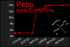 Total Graph of Pebu