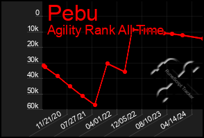 Total Graph of Pebu