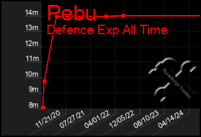 Total Graph of Pebu