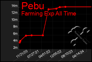 Total Graph of Pebu