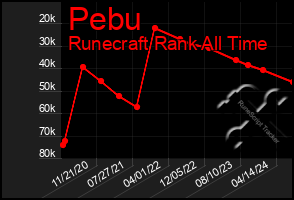 Total Graph of Pebu