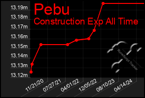 Total Graph of Pebu