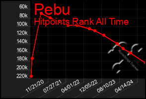 Total Graph of Pebu