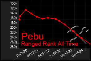 Total Graph of Pebu