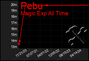 Total Graph of Pebu