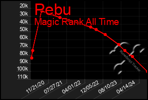 Total Graph of Pebu