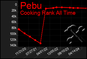 Total Graph of Pebu