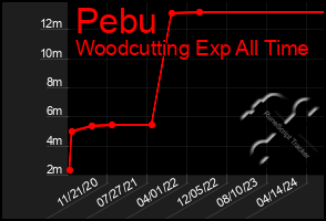 Total Graph of Pebu