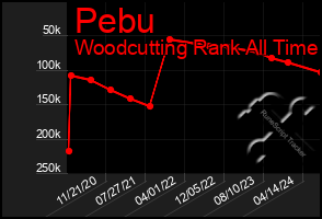 Total Graph of Pebu