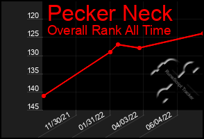 Total Graph of Pecker Neck