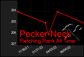 Total Graph of Pecker Neck