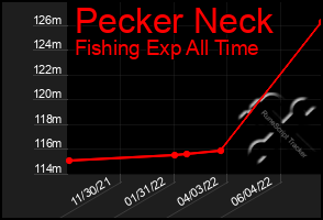 Total Graph of Pecker Neck