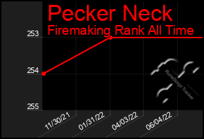 Total Graph of Pecker Neck