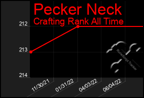 Total Graph of Pecker Neck