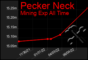 Total Graph of Pecker Neck