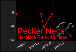 Total Graph of Pecker Neck