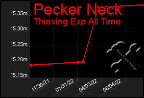 Total Graph of Pecker Neck