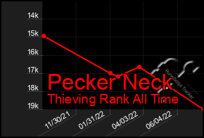 Total Graph of Pecker Neck