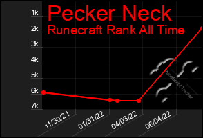 Total Graph of Pecker Neck