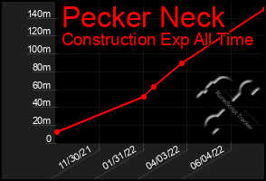 Total Graph of Pecker Neck