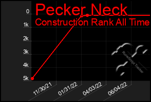 Total Graph of Pecker Neck