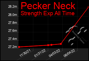 Total Graph of Pecker Neck