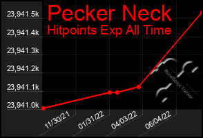 Total Graph of Pecker Neck