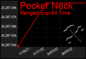 Total Graph of Pecker Neck