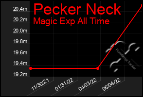 Total Graph of Pecker Neck