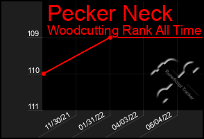 Total Graph of Pecker Neck