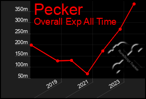 Total Graph of Pecker