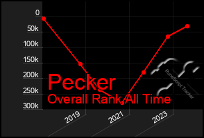 Total Graph of Pecker