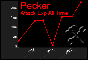 Total Graph of Pecker